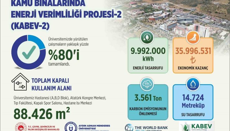 ADÜ’de enerji verimliliği projesinde çalışmaların yüzde 80’i tamamlandı